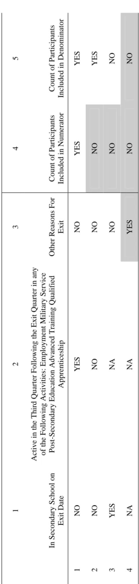 TABLE C-8  PERFORMANCE OUTCOME GROUPS TABLE FOR YOUNGER YOUTH RETENTION RATE  2 3 4 5   School on  ate 