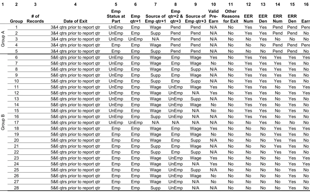 TABLE C-1:  PERFORMANCE OUTCOME GROUPS TABLE for Adult, DW, and NEG EER, Retention, and Earnings 