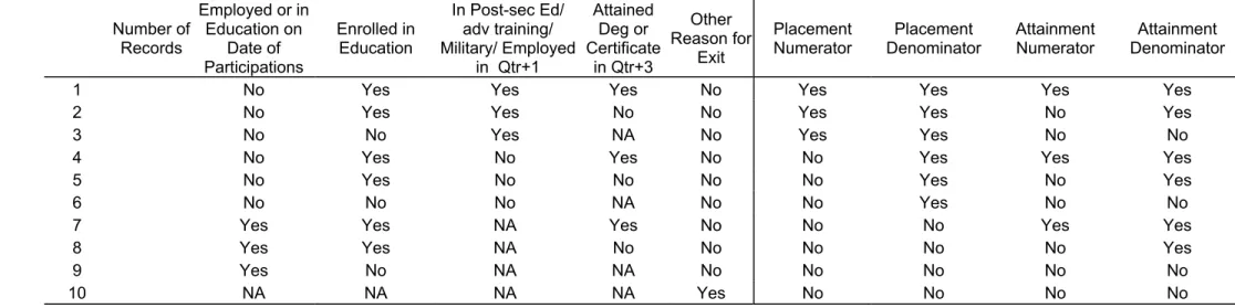 TABLE C-3:  NEW YOUTH PLACEMENT AND ATTAINMENT RATES PERFORMANCE GROUP TABLE  Number of  Records  Employed or in Education on Date of  Participations  Enrolled in Education  In Post-sec Ed/ adv training/  Military/ Employed in  Qtr+1  Attained Deg or  Cert