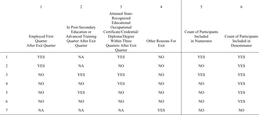 TABLE C-6:  PERFORMANCE OUTCOME GROUPS TABLE FOR THE OLDER YOUTH CREDENTIAL RATE  