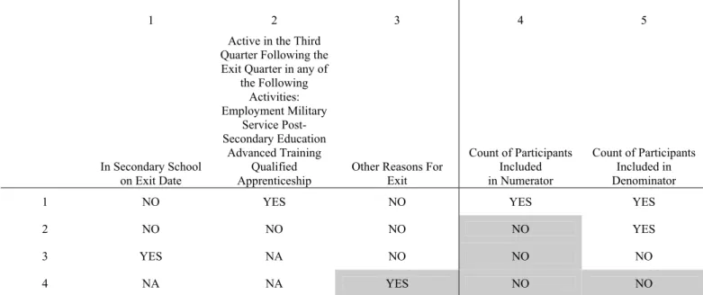 TABLE C-8:  PERFORMANCE OUTCOME GROUPS TABLE FOR YOUNGER YOUTH RETENTION RATE 