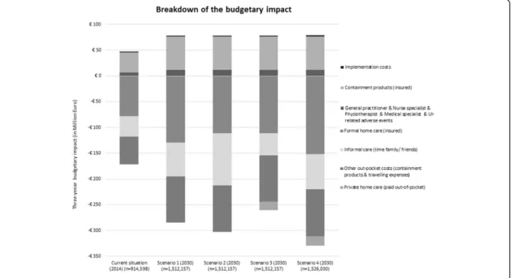 Fig. 1 Breakdown of the 3-year budgetary impact