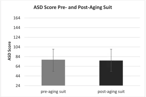 Figure 1. This graph displays the differences in ASD scores before wearing the aging suit and  after wearing the aging suit