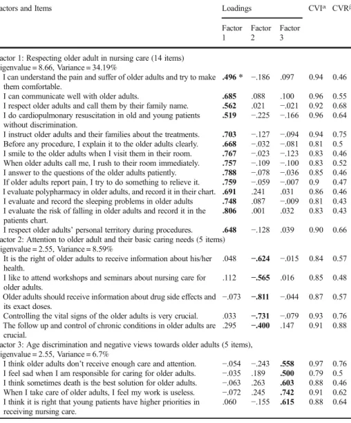 Table 1 Content analysis of the questionnaire including CVI, CVR and factor analysis of the remained items