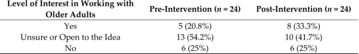 Table 2. Pre‐ and post‐differences among students interested in working with older adults. 