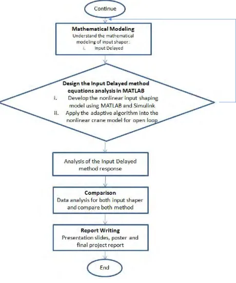 Figure 1.1: Project Flow Chart
