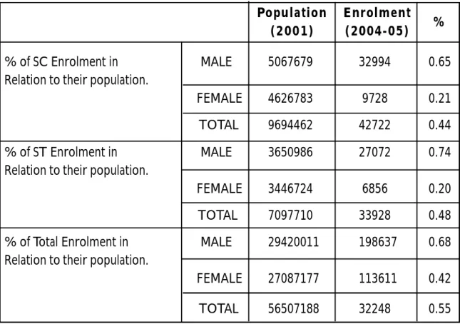 TABLE 1.9 Population (2001) Enrolment(2004-05) % % of SC Enrolment in MALE 5067679 32994 0.65