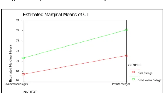 Figure 2.1: Effect of interaction between Types of College and gender of College on Curricular Aspects