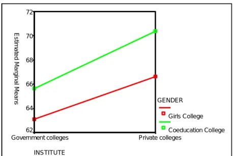 Fig. 2.3: Effect of interaction between Types of College and gender of College on Research, Consultancy and Extension