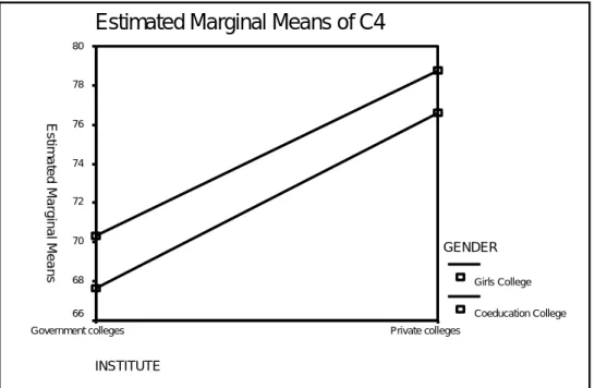 Fig. 2.4: Effect of interaction between Types of College and Gender of College on Infrastructure and Learning Resources
