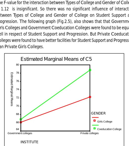 Fig. 2.5: Effect of interaction between Types of College and Gender of College on Student Support and Progression