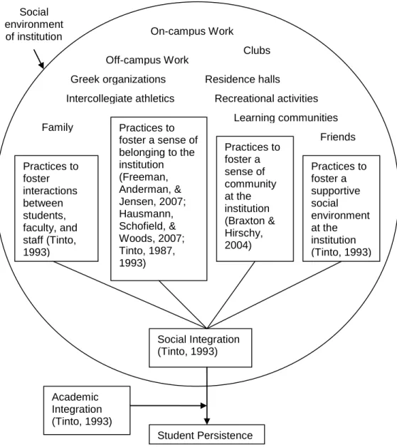 Figure 2: Conceptual Framework Based on Braxton &amp; Hirschy (2004), Freeman, 