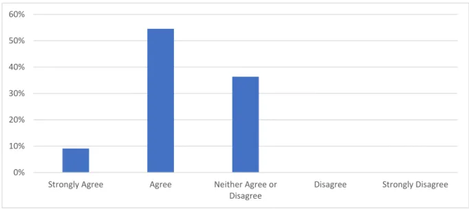Figure  3  -  Question:  I  felt  adequately  prepared  for  this  GM  Synergy  project  placement  -  Responses by PEFs (N=11) 
