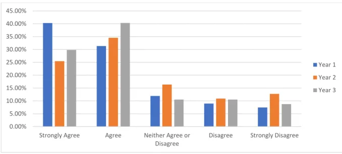 Figure 6 - Question: I understood my role in the context of GM Synergy Project - Responses  by ULLs (N=5) 