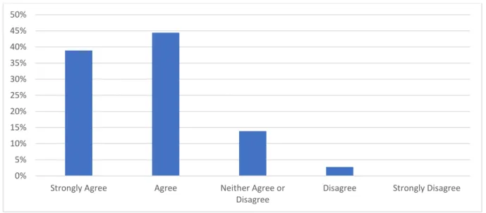Figure 8- Question: I understand what is meant by the term coaching - Responses by ULLs  (N=5) 