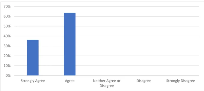 Figure  11-  Question:  I  am  aware  of  the  difference  between  coaching  and  mentoring  -  Responses by Coaches (N=36) 0%10%20%30%40%50%60%70%