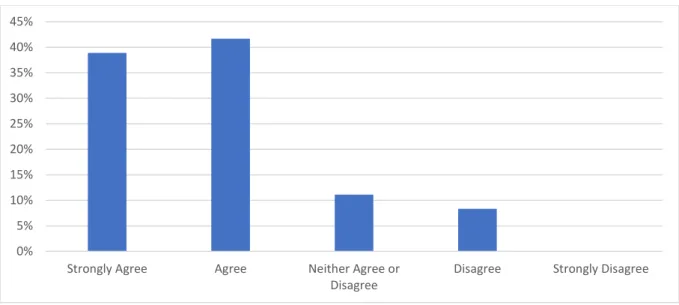 Figure  12-  Question:  I  am  aware  of  the  difference  between  coaching  and  mentoring  -  Responses by ULLs (N=5) 