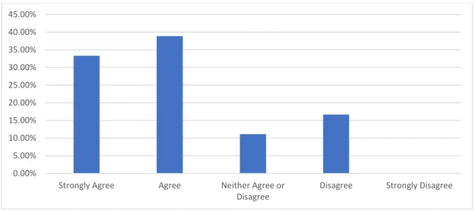 Figure 16 - Question: I am clear of the differences in assessment role responsibilities between  the coach and mentor - Responses by ULLs (N=5) 