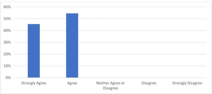 Figure 18 - Question: I am clear of the differences in assessment role responsibilities between  the coach and mentor - Responses by Students (N=179) 
