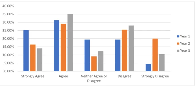 Figure  23-  Question:  I  feel  that  I  have  developed  the  skills  to  support  and  collaborate  with  other student nurses (peer support) - Responses by Students (N=179) 