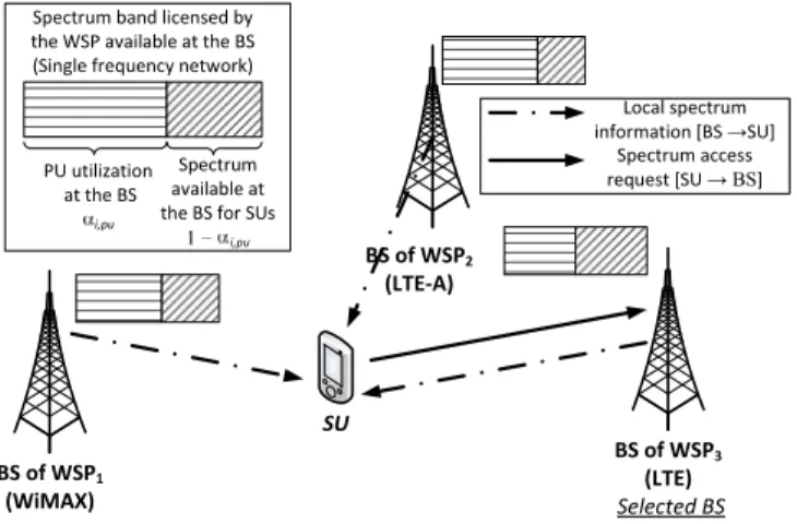 Fig. 1. Distributed framework for SU access [2]