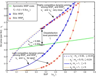 Fig. 5. Cumulative profits to WSPs from SUs WSP configuration parameters specified in Table II