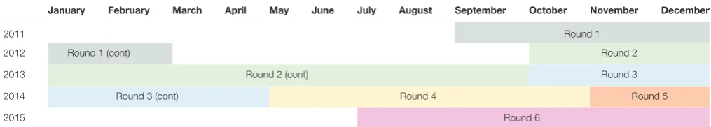 TaBle 1 | Graphical illustration of the temporal distribution of the six rounds of active surveillance sampling between September 2011 and December 2015.