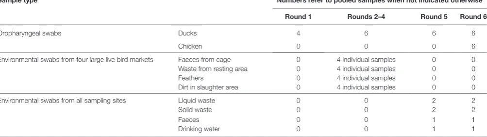 TaBle 2 | Target number of samples to be collected per market day, according to round and sample type.