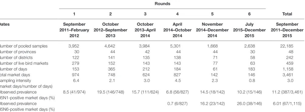 TaBle 3 | Sampling characteristics and prevalence of highly pathogenic avian influenza H5N1- and H5N6-positive market days of the six surveillance Rounds.