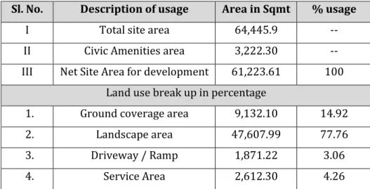 TABLE 2.4: DETAILS OF LAND USE WITHIN THE SITE  Sl. No.  Description of usage  Area in Sqmt  % usage 