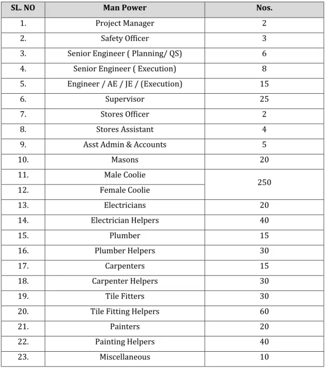 TABLE 2.9: MAN POWER REQUIREMENTS DURING CONSTRUCTION 