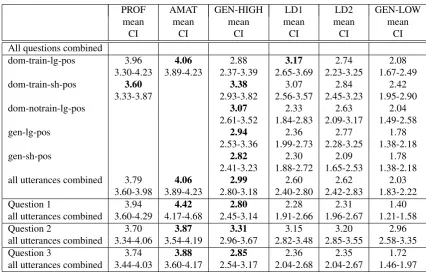 Table 3: Results for native vs. non-native participants in our pilot study, all questions combined (CI: 95% conﬁdenceinterval).