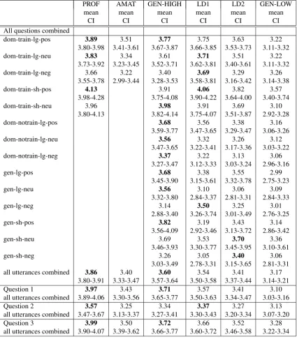 Table 4: Results for all participants and all questions in the MTurk study (CI: 95% conﬁdence interval).