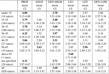 Table 5: Results for native vs. non-native participants in the MTurk study, all questions combined (CI: 95% conﬁdenceinterval).