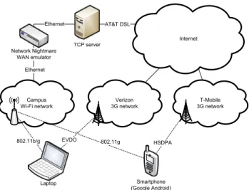 Figure 5 shows the topology of the experimental testbed. It includes both typical types multi-interface wireless device:
