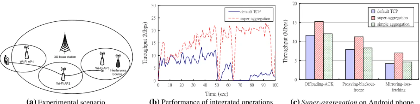 Fig. 10 Integrated operations and performance on Android phone