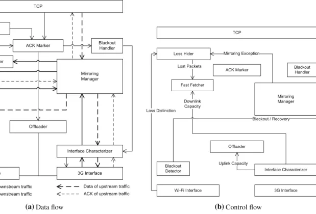 Fig. 3 Super-aggregation architecture