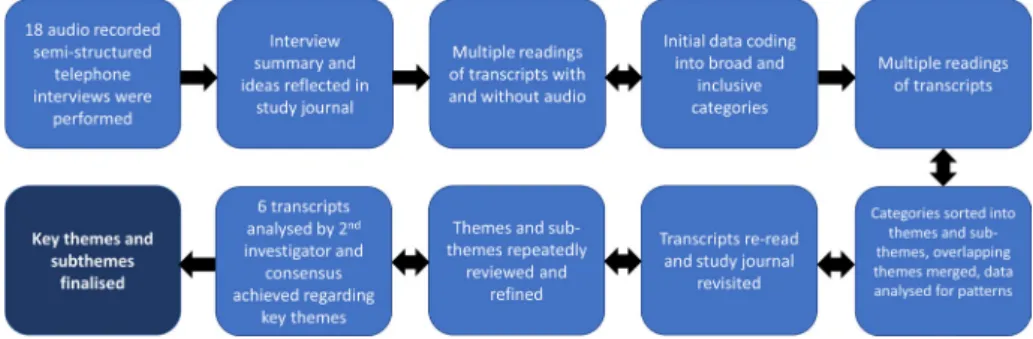 Figure 1  Data analysis process.