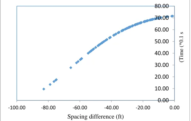 Figure 6. The Neural Pattern of Time based on spacing Difference of the Follower Vehicle between   two Deceleration and Congestion Phases