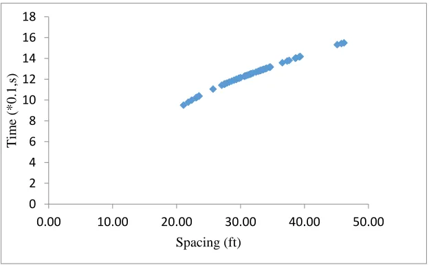 Figure 10. The neural pattern of the time based on spacing difference of the follower vehicle between two deceleration and congestion phases 