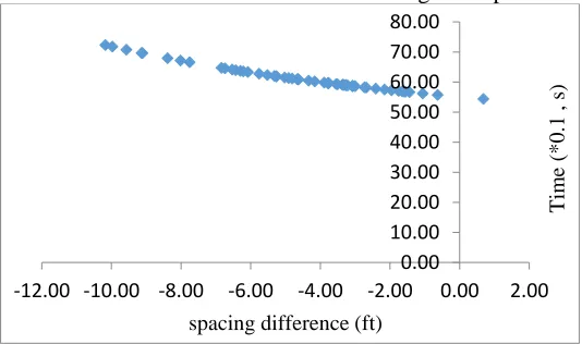 Figure 12.  The Chart of Analyzing the Parameters Sensitivity based on the Behavioral Pattern of the Over Constant Reaction-Timid 
