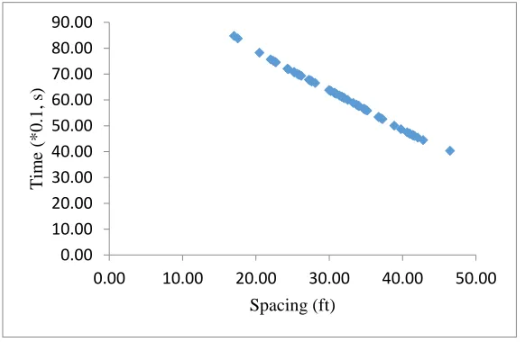 Figure 14. The neural pattern of time based on spacing difference of the follower vehicle between two deceleration and congestion phases 