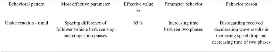 Table 4. The Time for Entering the Stop Leading to the Congestion 
