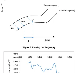 Figure 2. Phasing the Trajectory