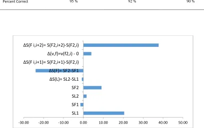 Figure 5. Sensitivity Analysis Chart of the Parameters Based on the Behavioral Patterns with Over Reaction-  