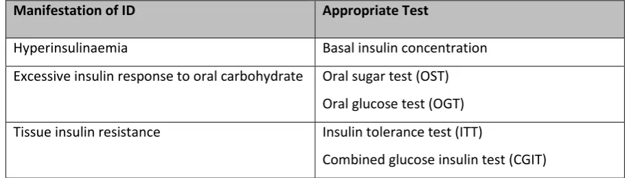 Table 2: Further diagnostic tests use to identify insulin dysregulation in clinical practice 