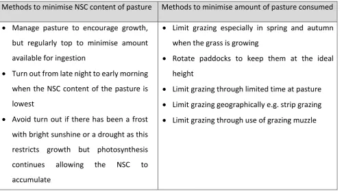 Table 4: Methods to minimise NSC ingestion from pasture 