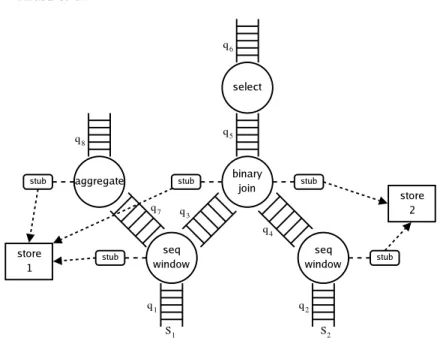 Fig. 3. A query plan illustrating synopsis sharing.