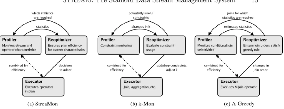 Fig. 4. Adaptive query processing.