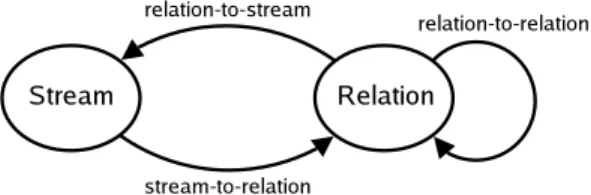 Fig. 1. Data types and operator classes in abstract semantics.